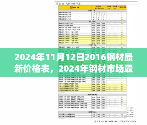 聚焦未來鋼材價格走向，最新價格表及市場走勢分析