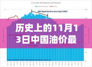 歷史上的11月13日中國(guó)油價(jià)動(dòng)態(tài)，最新消息及影響深度分析