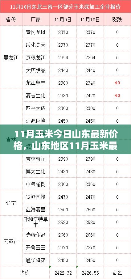 山東地區(qū)最新玉米價格走勢及分析影響因素報告發(fā)布！