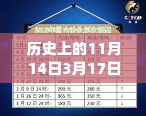 歷史上的油價調(diào)整揭秘，從1月3月油價調(diào)整最新消息看油價背后的故事變遷