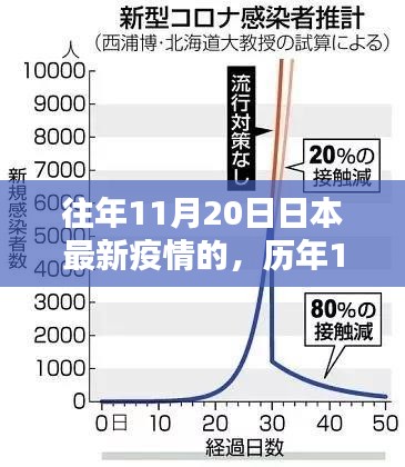 歷年11月20日深度解析，日本疫情最新動(dòng)態(tài)與歷年對比