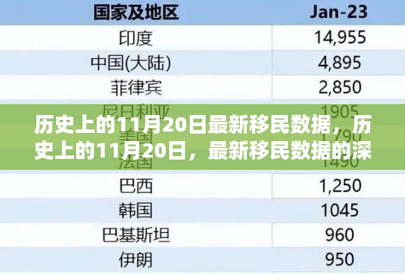 歷史上的11月20日移民數(shù)據(jù)深度解析，最新數(shù)據(jù)揭示新趨勢