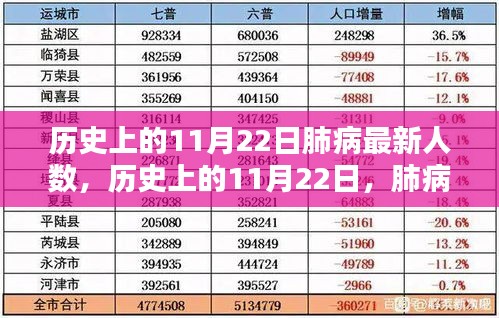 歷史上的11月22日肺病最新人數(shù)及其影響概覽