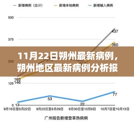 朔州最新病例分析報(bào)告，深度解讀與綜合評(píng)測(cè)（11月22日）