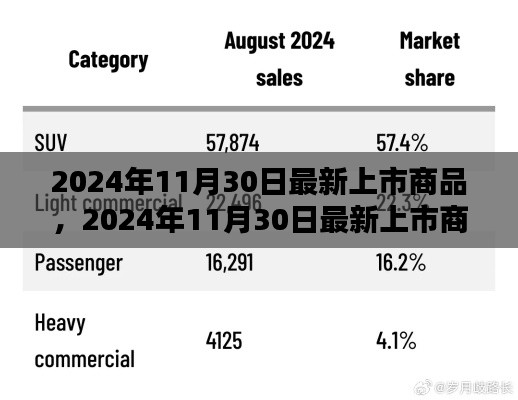 2024年11月30日最新上市商品前瞻，全新商品悉數(shù)登場