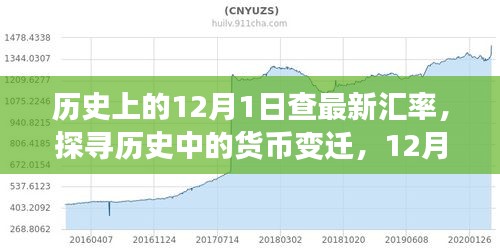 探尋貨幣變遷，歷史上的匯率演變與影響分析——以12月1日為觀察點