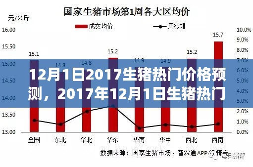 市場風云再起，2017年12月1日生豬熱門價格預測分析