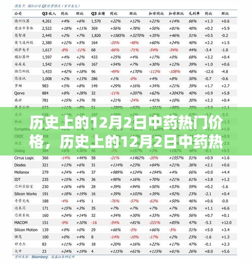 揭秘歷史上12月2日中藥熱門價(jià)格走勢