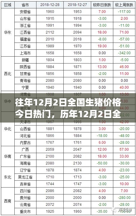 歷年12月2日全國生豬價格回顧與風(fēng)云脈動，時代的印記與市場的今日熱門話題