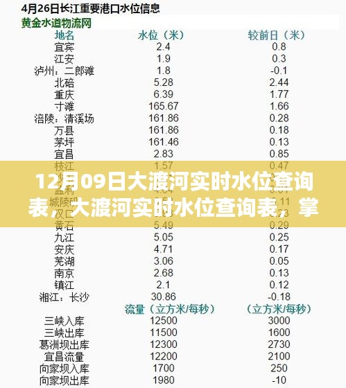 12月09日大渡河實時水位查詢表，最新動態(tài)掌握，安全無憂