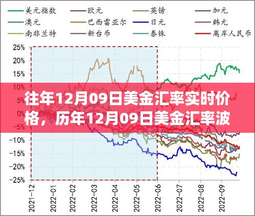 探尋美金匯率背后的故事，歷年12月09日的波動(dòng)與影響分析