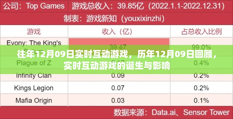 歷年回顧與前瞻，實時互動游戲的誕生、影響及特殊日期回顧——以12月09日為例