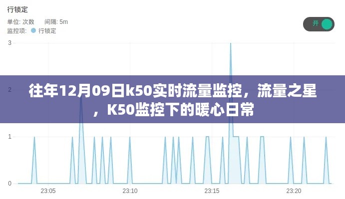 K50實(shí)時(shí)流量監(jiān)控下的暖心日常，流量之星在行動(dòng)