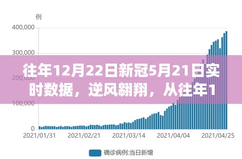 逆風(fēng)翱翔，從往年12月22日至新冠5月21日的實(shí)時(shí)數(shù)據(jù)之旅