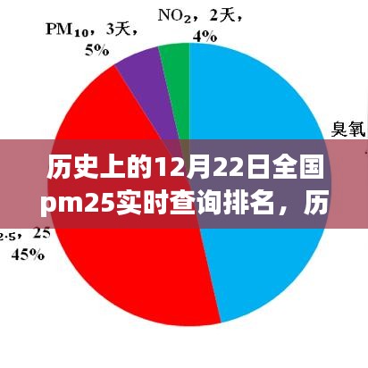 歷史上的12月22日全國PM2.5實時查詢排名深度解析與觀點透視