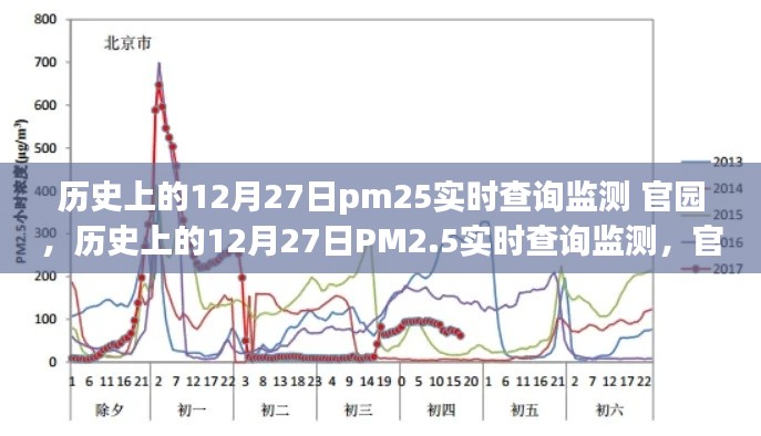 歷史上的12月27日PM2.5實時查詢監(jiān)測，官園的環(huán)境變遷之旅回顧