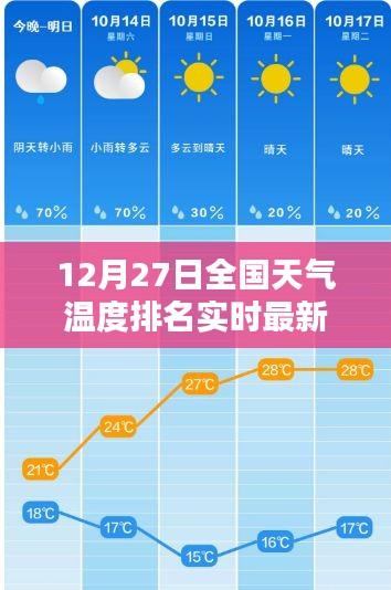 全國(guó)天氣溫度實(shí)時(shí)排名更新，最新報(bào)告揭示12月27日天氣狀況