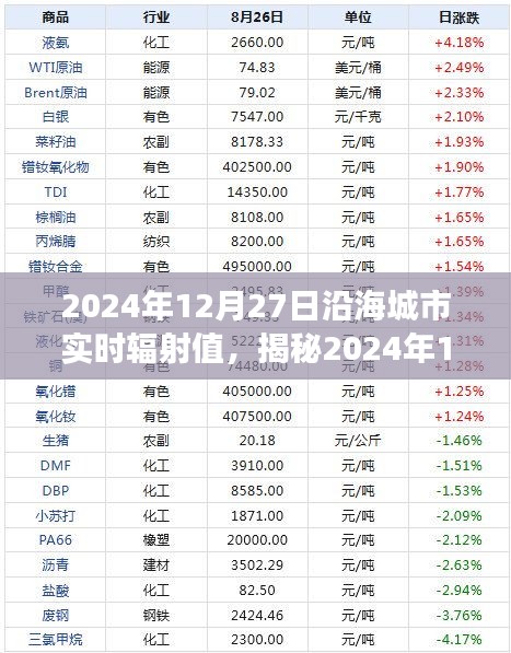 揭秘，2024年12月27日沿海城市輻射值深度解讀與全方位洞察報(bào)告