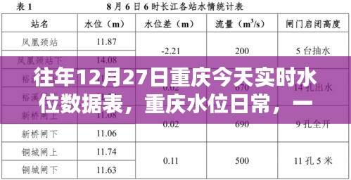 重慶水位實時數(shù)據(jù)表，溫馨水上奇遇記的日常記錄