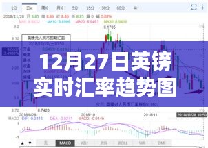 12月27日英鎊匯率動(dòng)態(tài)及趨勢(shì)圖表解析，財(cái)富隨匯率波動(dòng)的深度洞察