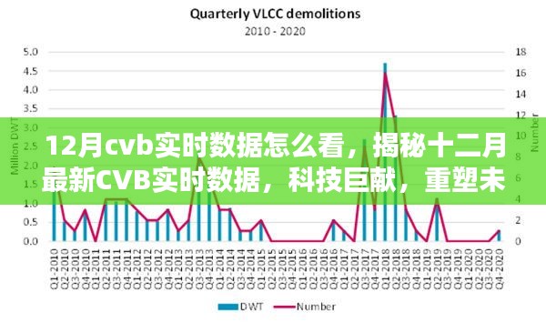 揭秘十二月最新CVB實(shí)時(shí)數(shù)據(jù)，科技重塑未來視界，實(shí)時(shí)數(shù)據(jù)深度解讀與分析