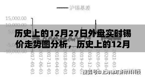 聚焦錫市波動，歷史上的外盤錫價走勢分析——以十二月二十七日為例的實時走勢圖深度解讀