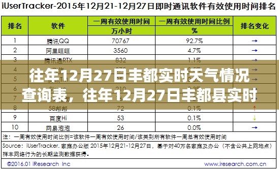 往年12月27日豐都縣實(shí)時(shí)天氣查詢及分析報(bào)告