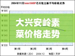 大興安嶺素菜價(jià)格走勢解析，最新行情報(bào)告！