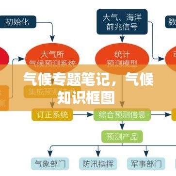 氣候?qū)ｎ}筆記，氣候知識(shí)框圖 