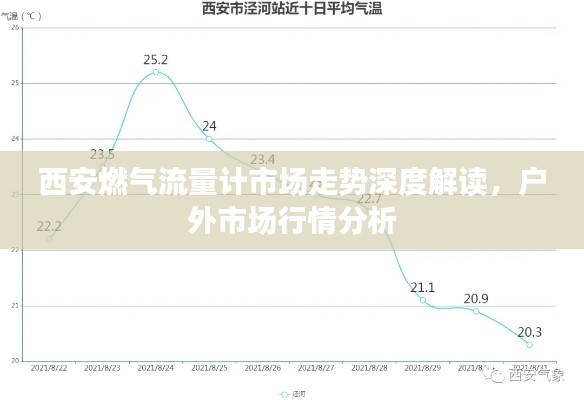 西安燃?xì)饬髁坑?jì)市場(chǎng)走勢(shì)深度解讀，戶外市場(chǎng)行情分析