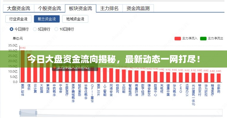 今日大盤資金流向揭秘，最新動(dòng)態(tài)一網(wǎng)打盡！