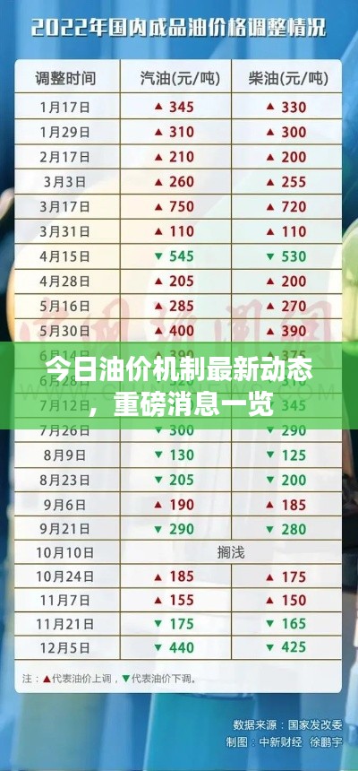 今日油價(jià)機(jī)制最新動(dòng)態(tài)，重磅消息一覽