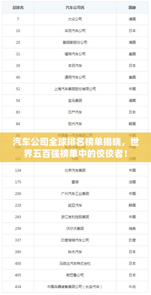 汽車公司全球排名榜單揭曉，世界五百強(qiáng)榜單中的佼佼者！