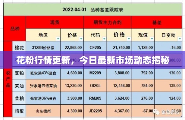 花粉行情更新，今日最新市場動態(tài)揭秘